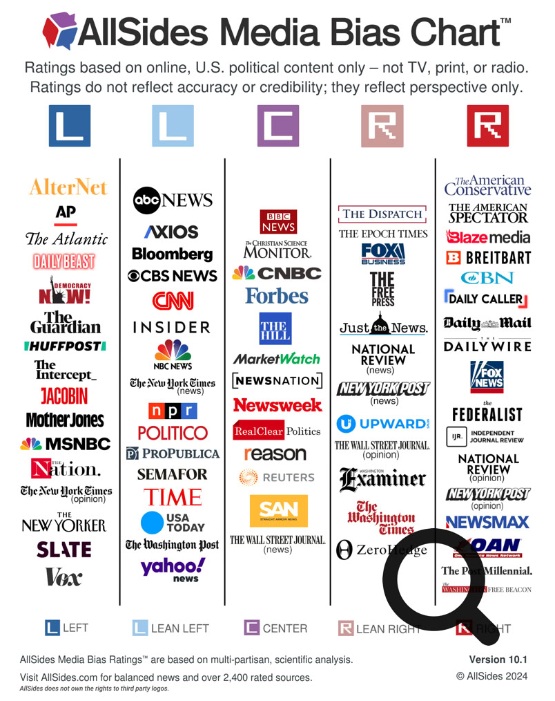 A media bias chart categorizing various news outlets from left to right, with logos arranged under columns labeled L, LC, C, RC, and R.