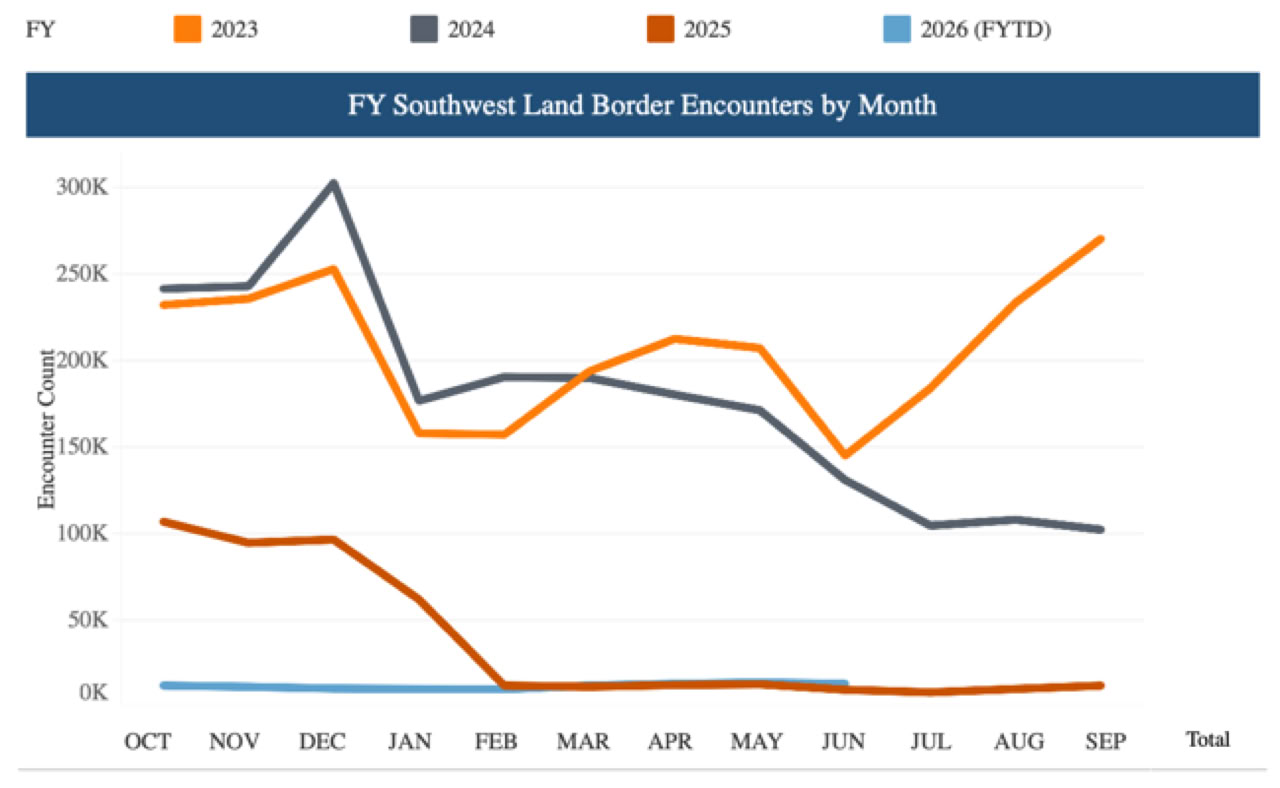 Line graph titled "FY Southwest Land Border Encounters by Month" with four lines representing different fiscal years, showing data from October to September.