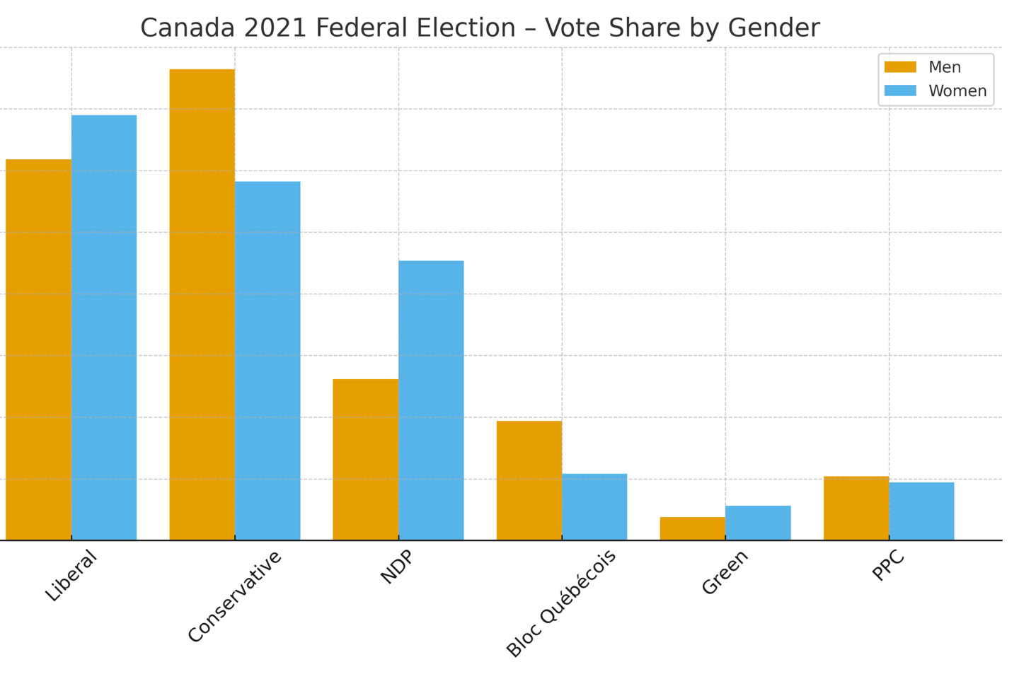 Bar chart showing vote share by gender for the Canada 2023 Federal Election across six parties: Liberal, Conservative, NDP, Bloc Quebecois, Green, and PPC. Bars are color-coded for men and women.